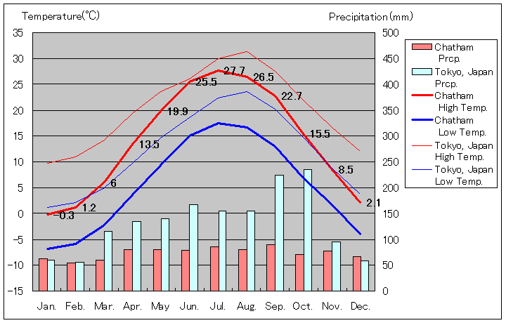 チャタム気温、一年を通した月別気温グラフ