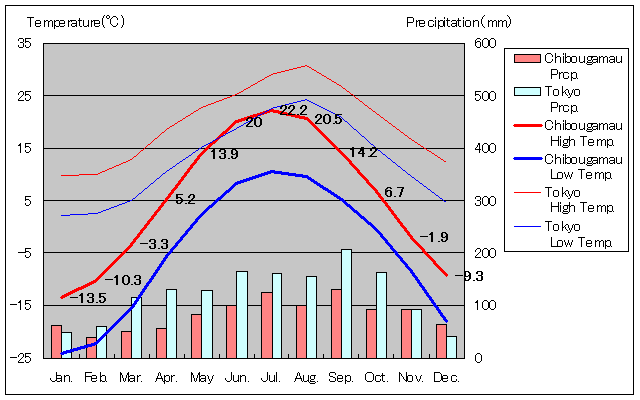 チブーガモー気温、一年を通した月別気温グラフ
