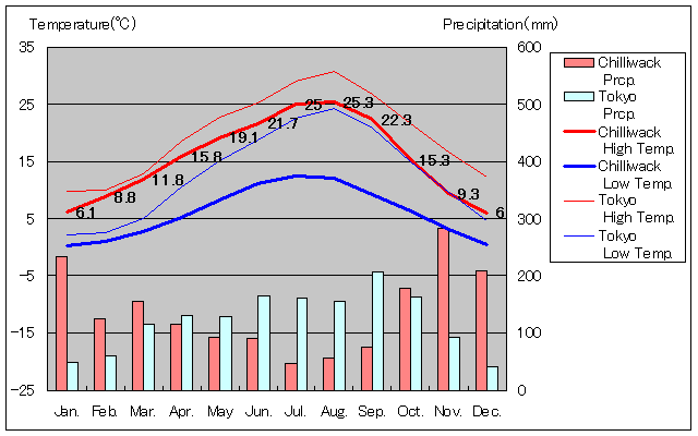 チリワック気温、一年を通した月別気温グラフ