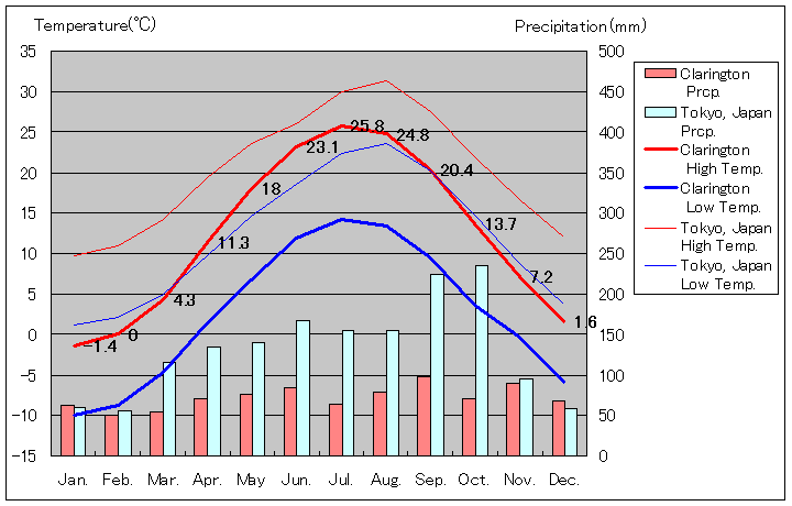 クラリントン気温、一年を通した月別気温グラフ
