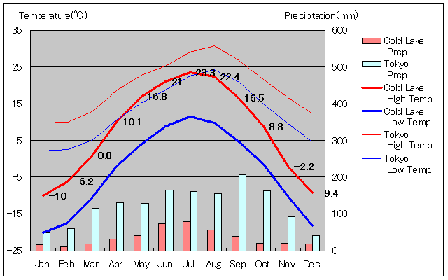コールド・レイク気温、一年を通した月別気温グラフ