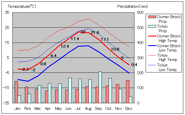 コーナー・ブルック気温、一年を通した月別気温グラフ