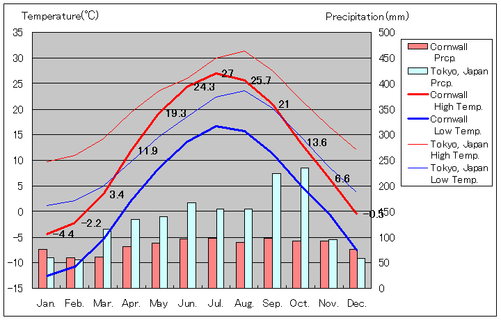 コーンウォール気温、一年を通した月別気温グラフ