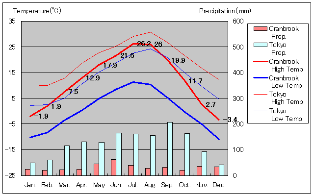 クランブルック気温、一年を通した月別気温グラフ