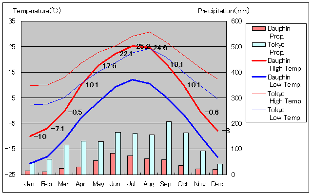 ドーフィン気温、一年を通した月別気温グラフ