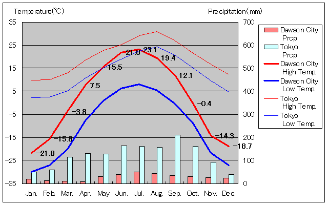 ドーソン・シティ気温、一年を通した月別気温グラフ