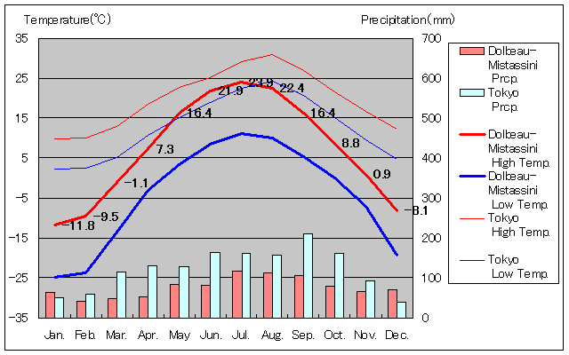 ドルボー＝ミスタッシーニ気温、一年を通した月別気温グラフ
