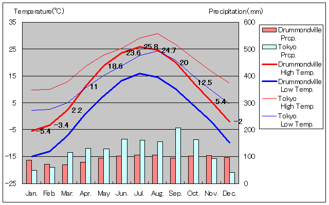 ドラモンビル気温、一年を通した月別気温グラフ