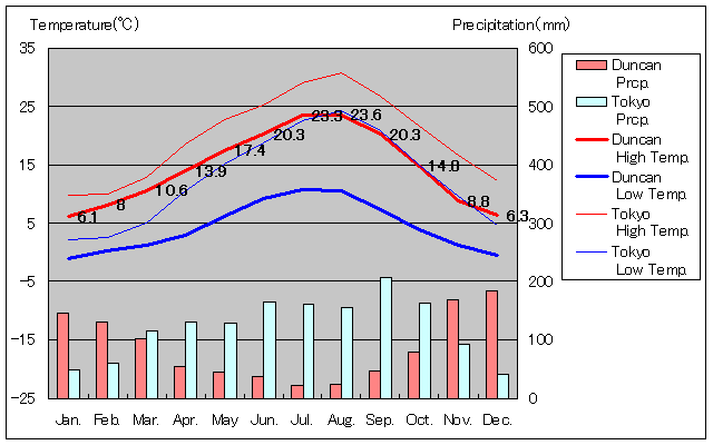 ダンカン気温、一年を通した月別気温グラフ
