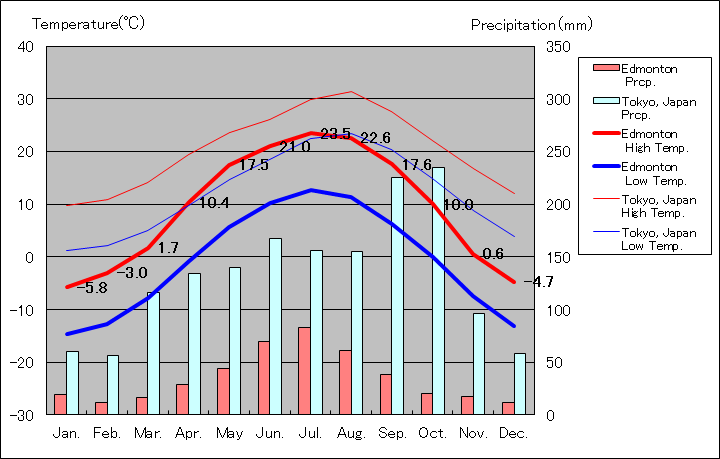 エドモントン気温、一年を通した月別気温グラフ