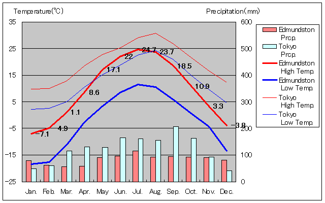 エドマンズトン気温、一年を通した月別気温グラフ