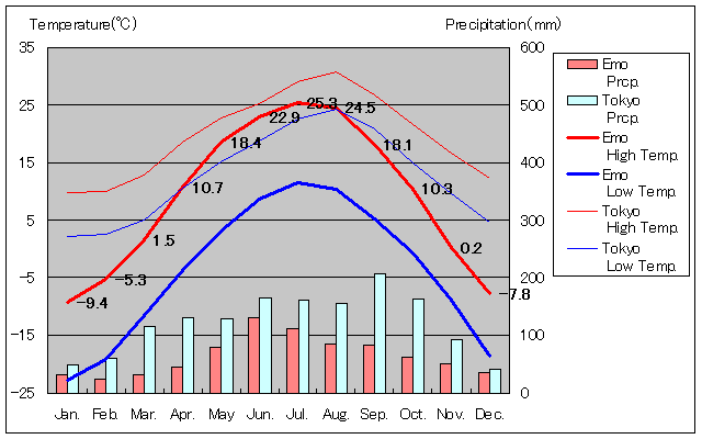 エモ気温、一年を通した月別気温グラフ