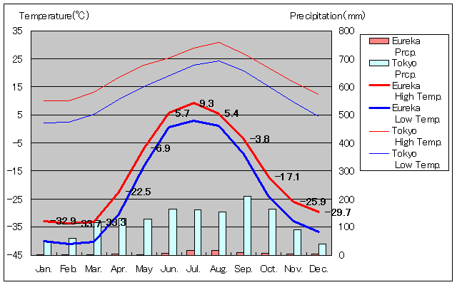 ユーリカ気温、一年を通した月別気温グラフ