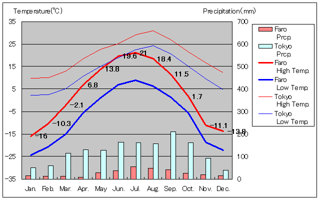 ファロ気温、一年を通した月別気温グラフ