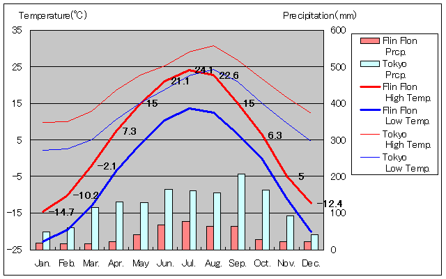 フリン・フロン気温、一年を通した月別気温グラフ