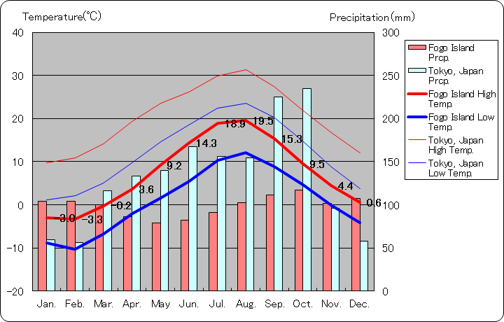 フォゴ島気温、一年を通した月別気温グラフ