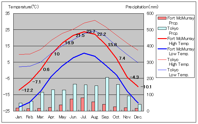フォートマクマレー気温、一年を通した月別気温グラフ