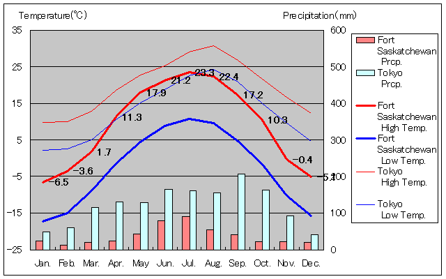 フォート・サスカチュワン気温、一年を通した月別気温グラフ