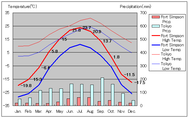 フォート・シンプソン気温、一年を通した月別気温グラフ