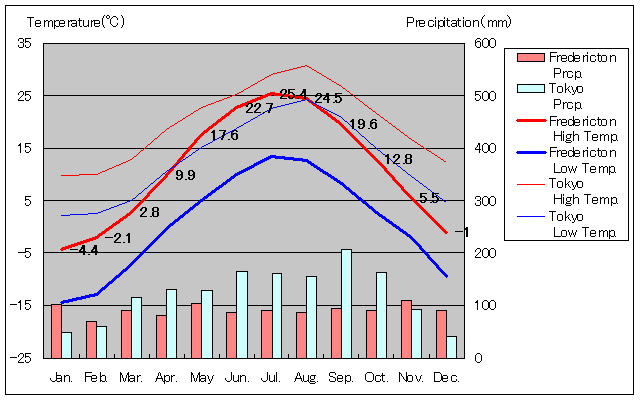 フレデリクトン気温、一年を通した月別気温グラフ