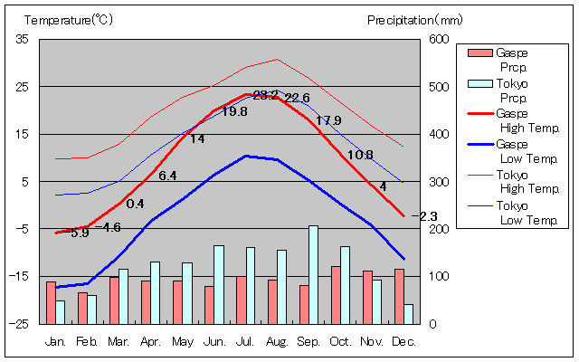 ガスペ気温、一年を通した月別気温グラフ