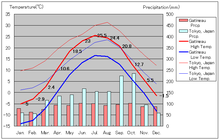 ガティノー気温、一年を通した月別気温グラフ