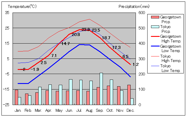 ジョージタウン気温、一年を通した月別気温グラフ