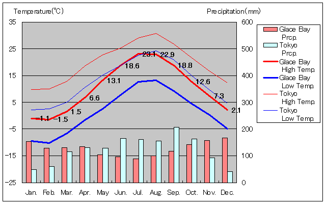 グレース・ベイ気温、一年を通した月別気温グラフ