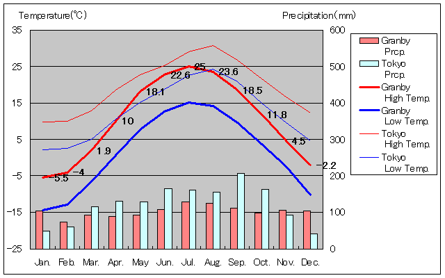グランビー気温、一年を通した月別気温グラフ