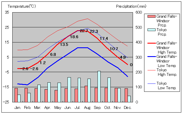 グランドフォールズ＝ウィンザー気温、一年を通した月別気温グラフ