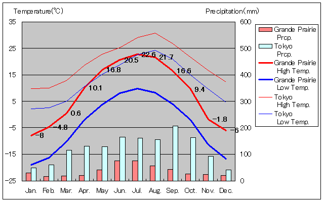 グランド・プレーリー気温、一年を通した月別気温グラフ