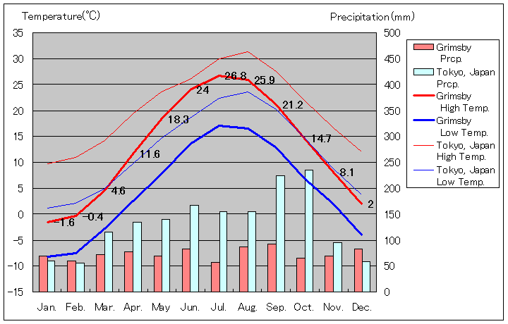 グリムスビー気温、一年を通した月別気温グラフ