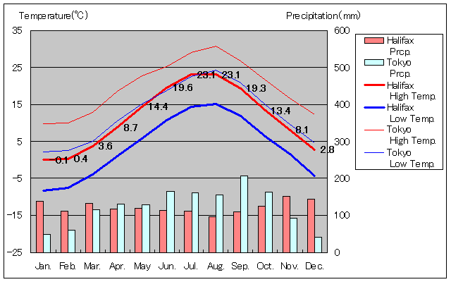 ハリファックス気温、一年を通した月別気温グラフ