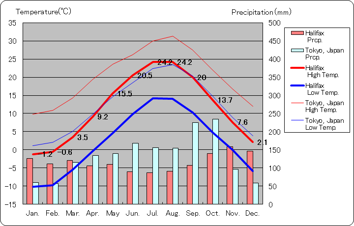 ハリファックス気温、一年を通した月別気温グラフ