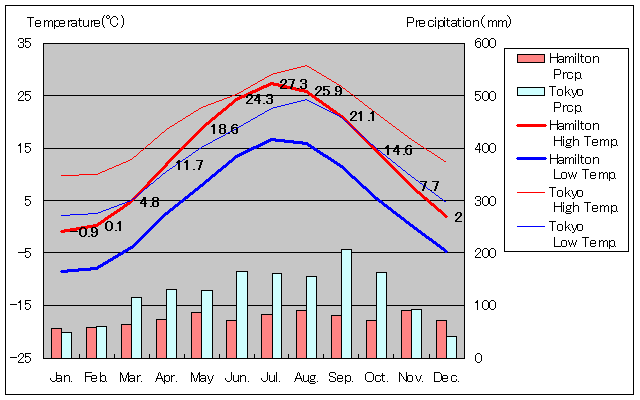 ハミルトン気温、一年を通した月別気温グラフ