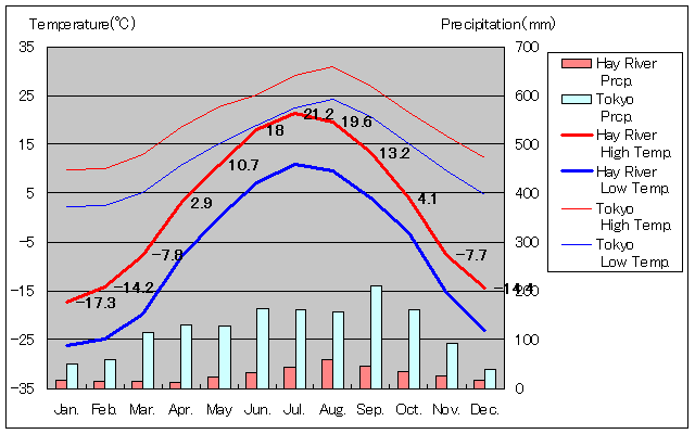 ヘイリバー気温、一年を通した月別気温グラフ