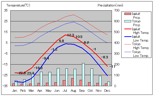 イカルイト気温、一年を通した月別気温グラフ