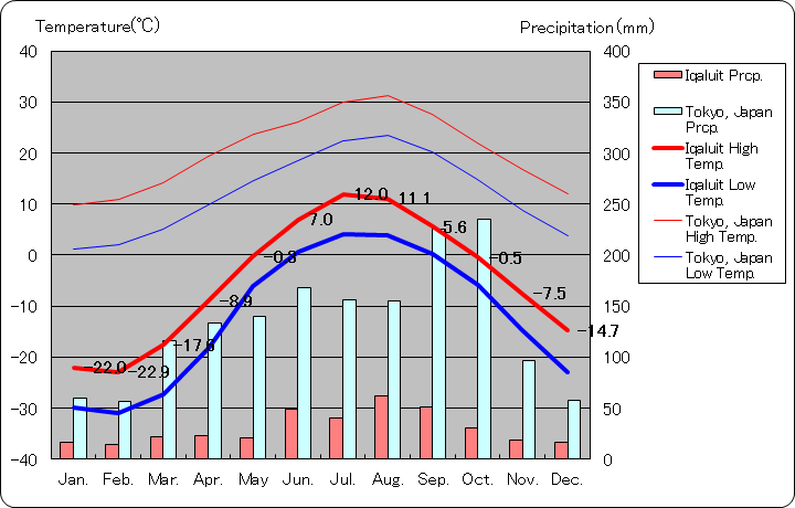 イカルイト気温、一年を通した月別気温グラフ