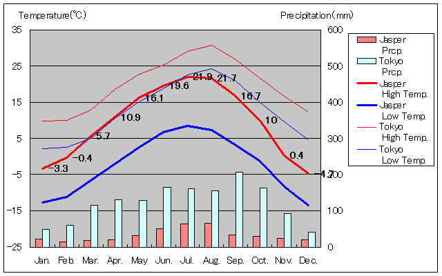 ジャスパー気温、一年を通した月別気温グラフ