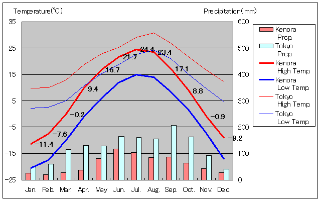 ケノーラ気温、一年を通した月別気温グラフ