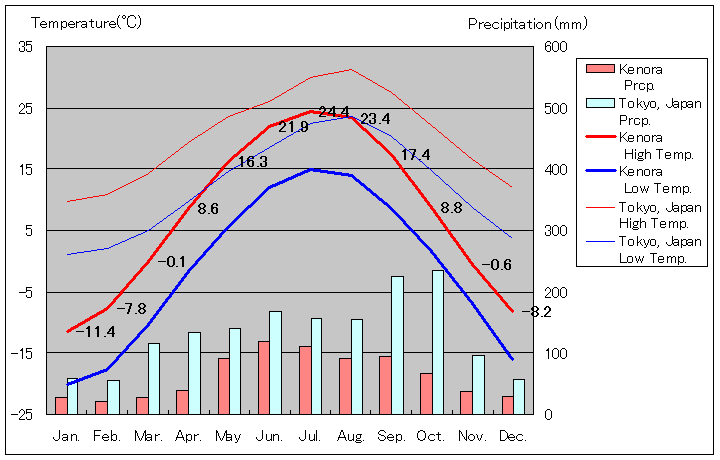 ケノーラ気温、一年を通した月別気温グラフ