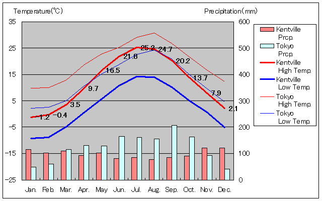 ケントヴィル気温、一年を通した月別気温グラフ
