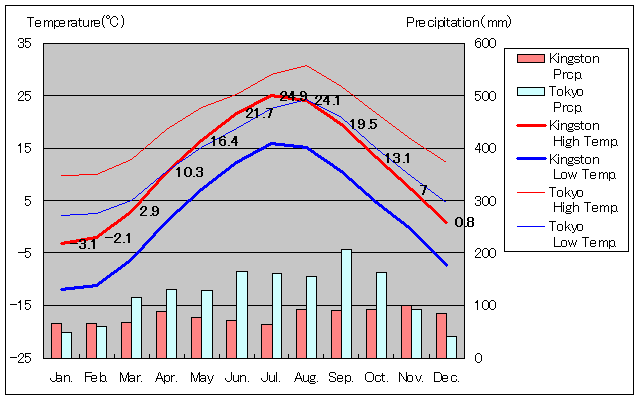 キングストン気温、一年を通した月別気温グラフ