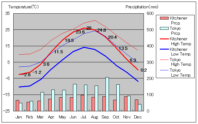 キッチナー気温、一年を通した月別気温グラフ