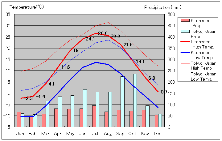 キッチナー気温、一年を通した月別気温グラフ