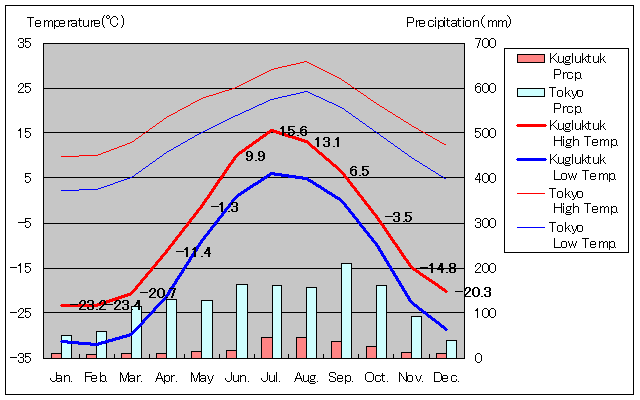 クグルクトゥク気温、一年を通した月別気温グラフ