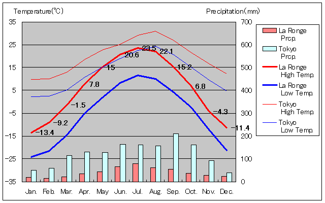 ラ・ロンジュ気温、一年を通した月別気温グラフ