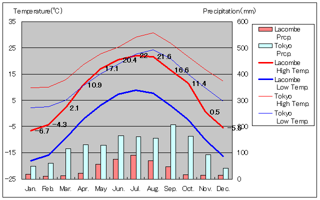 ラクーム気温、一年を通した月別気温グラフ