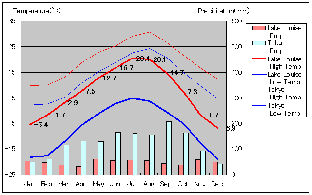 レイク・ルイーズ気温、一年を通した月別気温グラフ