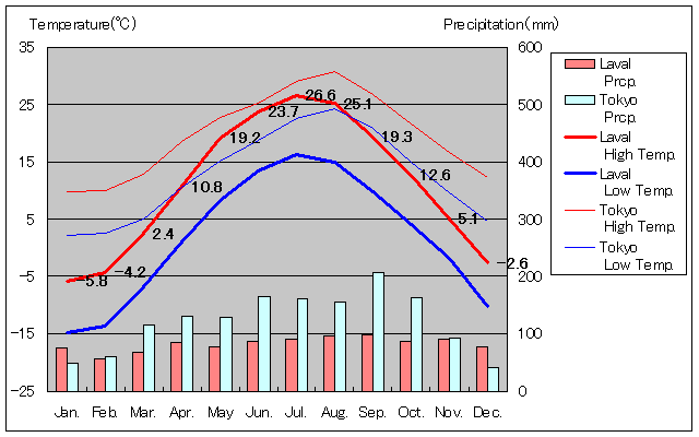 ラヴァル気温、一年を通した月別気温グラフ